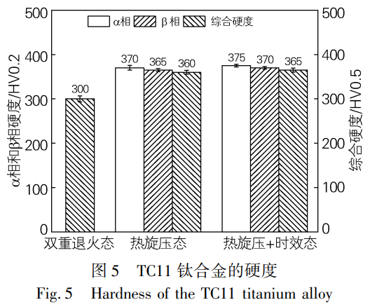 TC11鈦合金管熱旋壓成形及時效處理后的組織特征、性能優化與斷裂機理分析